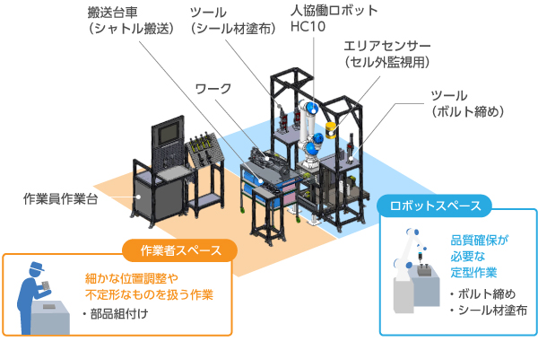 協働ロボットの設備を説明する画像